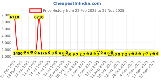 myntra.com KALINI Women Embroidered Empire Sequinned Kurta with Trousers & With Dupatta kalini Price History Graph from 22 Feb 2025 to 22 Nov 2025
