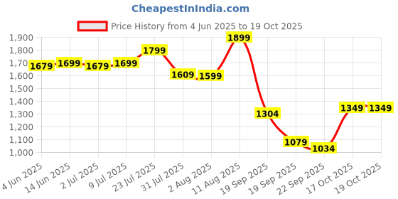 myntra.com KALINI Women Embroidered Empire Thread Work Kurta with Trousers & With Dupatta kalini Price History Graph from 4 Jun 2025 to 18 Oct 2025