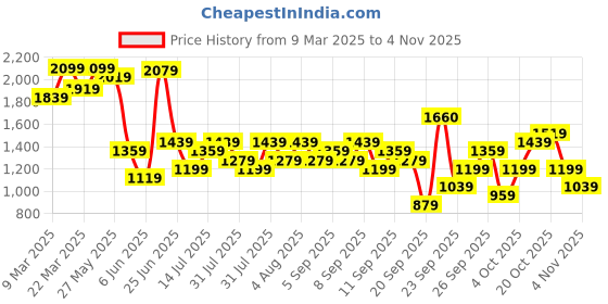 myntra.com KALINI Women Embroidered Flared Maxi Ethnic Dress kalini Price History Graph from 9 Mar 2025 to 2 Nov 2025