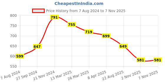 myntra.com KALINI Women Embroidered Flared Sleeves Thread Work Handloom Kurta kalini Price History Graph from 7 Aug 2024 to 6 Nov 2025
