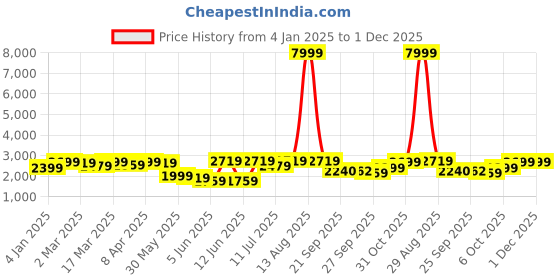 myntra.com KALINI Women Embroidered Georgette Gown Ethnic Dresses With Dupatta kalini Price History Graph from 4 Jan 2025 to 1 Dec 2025