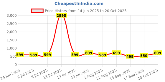 myntra.com KALINI Women Embroidered Kurta kalini Price History Graph from 14 Jun 2025 to 20 Oct 2025
