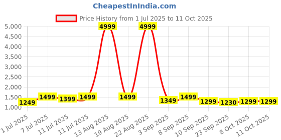myntra.com KALINI Women Embroidered Kurta with Pyjamas & With Dupatta kalini Price History Graph from 1 Jul 2025 to 8 Oct 2025