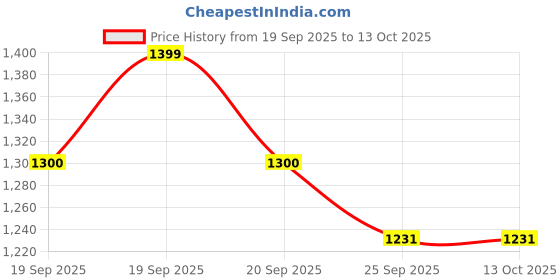 myntra.com KALINI Women Embroidered Kurta with Trousers & Dupatta kalini Price History Graph from 19 Sep 2025 to 13 Oct 2025