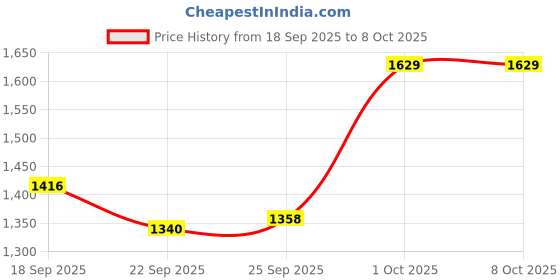 myntra.com KALINI Women Embroidered Kurta with Trousers & With Dupatta kalini Price History Graph from 18 Sep 2025 to 8 Oct 2025