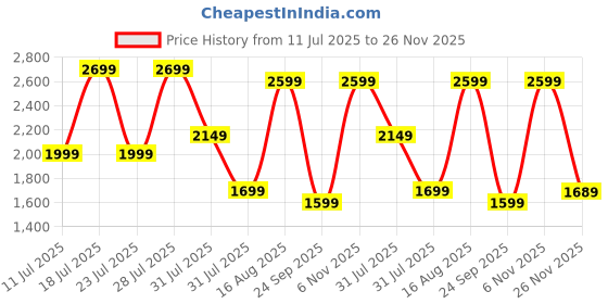 myntra.com KALINI Women Embroidered Panelled Thread Work Kurta with Trousers & With Dupatta kalini Price History Graph from 11 Jul 2025 to 26 Nov 2025