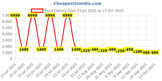 myntra.com KALINI Women Embroidered Pleated Kurta with Trousers & Dupatta kalini Price History Graph from 23 Jul 2025 to 13 Oct 2025
