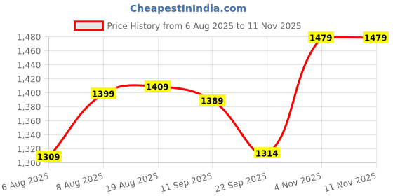 myntra.com KALINI Women Embroidered Pure Cotton Kurta with Trouser kalini Price History Graph from 6 Aug 2025 to 10 Nov 2025