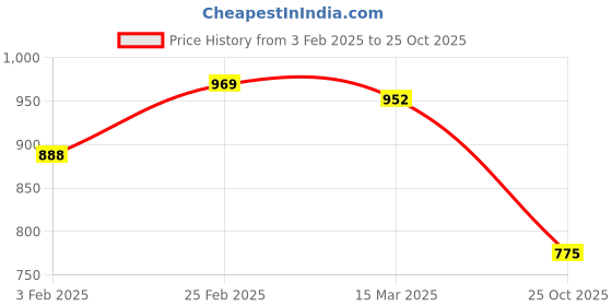 myntra.com KALINI Women Embroidered Ready To Wear Saree Blouse kalini Price History Graph from 3 Feb 2025 to 25 Oct 2025