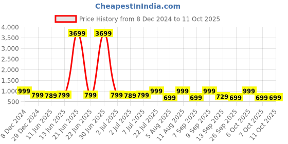 myntra.com KALINI Women Embroidered Regular Beads and Stones Kurta with Trousers & With Dupatta kalini Price History Graph from 8 Dec 2024 to 11 Oct 2025