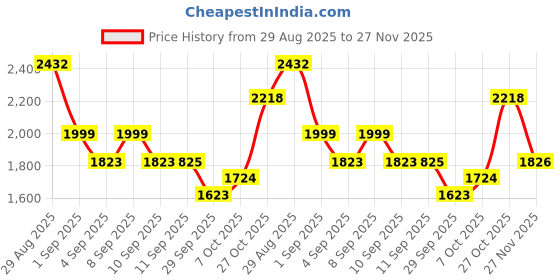 myntra.com KALINI Women Embroidered Regular Beads and Stones Pure Silk Kurta with Trousers & With Dupatta kalini Price History Graph from 29 Aug 2025 to 27 Nov 2025