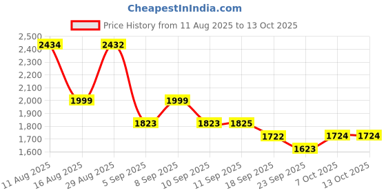 myntra.com KALINI Women Embroidered Regular Beads and Stones Pure Silk Kurta with Trousers & With Dupatta kalini Price History Graph from 11 Aug 2025 to 13 Oct 2025