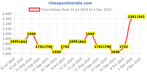 myntra.com KALINI Women Embroidered Regular Beads and Stones Velvet Kurta with Trousers & With Dupatta kalini Price History Graph from 31 Jul 2025 to 2 Dec 2025