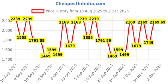 myntra.com KALINI Women Embroidered Regular Chanderi Silk Kurta with Trousers & With Dupatta kalini Price History Graph from 16 Aug 2025 to 2 Dec 2025