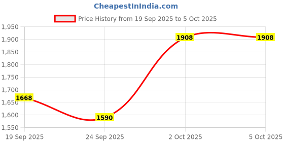 myntra.com KALINI Women Embroidered Regular Chanderi Silk Kurta with Trousers & With Dupatta kalini Price History Graph from 19 Sep 2025 to 5 Oct 2025