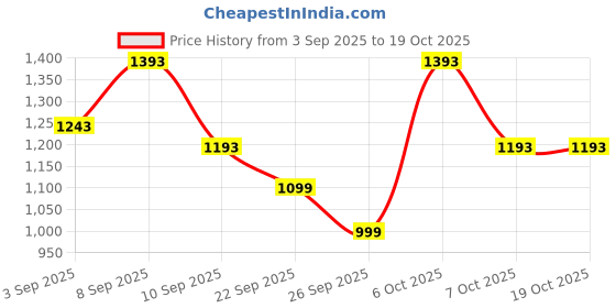 myntra.com KALINI Women Embroidered Regular Chikankari Pure Cotton Kurta with Trousers & With Dupatta kalini Price History Graph from 3 Sep 2025 to 18 Oct 2025