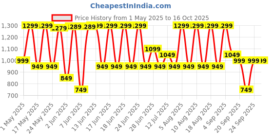 myntra.com KALINI Women Embroidered Regular Chikankari Pure Silk Kurta with Trousers & With Dupatta kalini Price History Graph from 1 May 2025 to 16 Oct 2025
