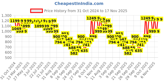 myntra.com KALINI Women Embroidered Regular Gotta Patti Kurta with Trousers & With Dupatta kalini Price History Graph from 31 Oct 2024 to 17 Nov 2025