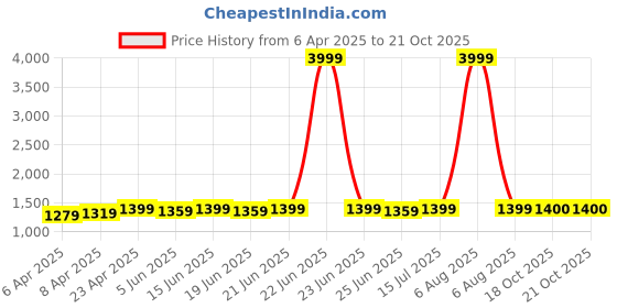 myntra.com KALINI Women Embroidered Regular Kurta with Palazzos kalini Price History Graph from 6 Apr 2025 to 18 Oct 2025