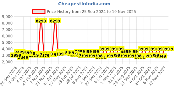 myntra.com KALINI Women Embroidered Regular Kurta with Palazzos & With Dupatta kalini Price History Graph from 25 Sep 2024 to 19 Nov 2025