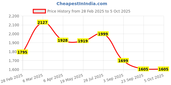 myntra.com KALINI Women Embroidered Regular Kurta with Palazzos & With Dupatta kalini Price History Graph from 28 Feb 2025 to 4 Oct 2025