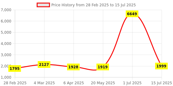 myntra.com KALINI Women Embroidered Regular Kurta with Palazzos & With Dupatta kalini Price History Graph from 28 Feb 2025 to 15 Jul 2025