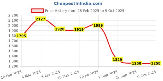 myntra.com KALINI Women Embroidered Regular Kurta with Palazzos & With Dupatta kalini Price History Graph from 28 Feb 2025 to 9 Oct 2025