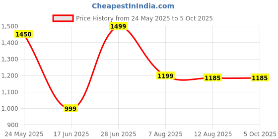 myntra.com KALINI Women Embroidered Regular Kurta with Palazzos & With Dupatta kalini Price History Graph from 24 May 2025 to 5 Oct 2025