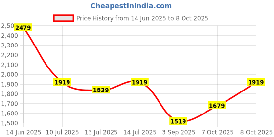 myntra.com KALINI Women Embroidered Regular Kurta with Pyjamas & With Dupatta kalini Price History Graph from 14 Jun 2025 to 8 Oct 2025