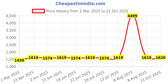 myntra.com KALINI Women Embroidered Regular Kurta with Salwar & With Dupatta kalini Price History Graph from 2 Mar 2025 to 21 Oct 2025