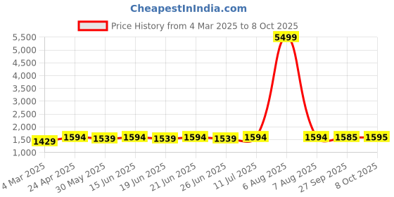 myntra.com KALINI Women Embroidered Regular Kurta with Salwar & With Dupatta kalini Price History Graph from 4 Mar 2025 to 8 Oct 2025