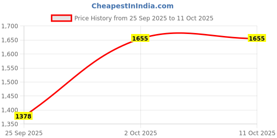 myntra.com KALINI Women Embroidered Regular Kurta with Trousers And Dupatta kalini Price History Graph from 25 Sep 2025 to 11 Oct 2025