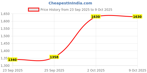 myntra.com KALINI Women Embroidered Regular Kurta With Trousers & Dupatta kalini Price History Graph from 23 Sep 2025 to 9 Oct 2025