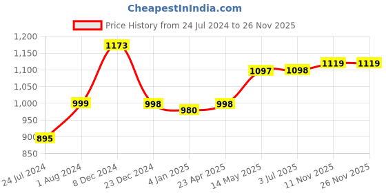 myntra.com gosriki KALINI Women Embroidered Regular Kurta with Trousers & With Dupatta gosriki Price History Graph from 24 Jul 2024 to 25 Nov 2025