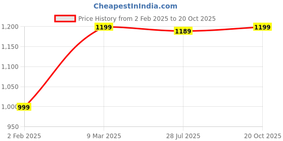 myntra.com KALINI Women Embroidered Regular Kurta with Trousers & With Dupatta kalini Price History Graph from 2 Feb 2025 to 20 Oct 2025