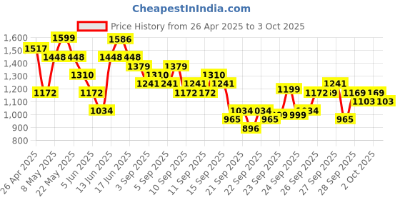 myntra.com KALINI Women Embroidered Regular Kurta with Trousers & With Dupatta kalini Price History Graph from 26 Apr 2025 to 3 Oct 2025