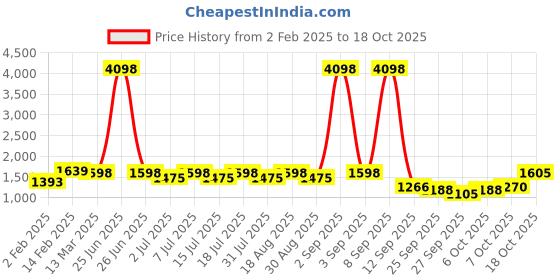 myntra.com KALINI Women Embroidered Regular Kurta with Trousers & With Dupatta kalini Price History Graph from 2 Feb 2025 to 18 Oct 2025