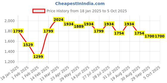 myntra.com KALINI Women Embroidered Regular Kurta with Trousers & With Dupatta kalini Price History Graph from 18 Jan 2025 to 4 Oct 2025