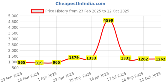 myntra.com KALINI Women Embroidered Regular Kurta with Trousers & With Dupatta kalini Price History Graph from 23 Feb 2025 to 11 Oct 2025