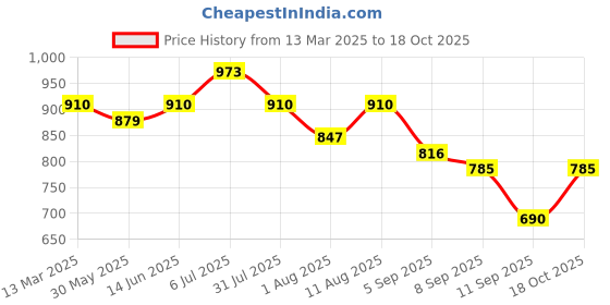 myntra.com KALINI Women Embroidered Regular Kurta with Trousers & With Dupatta kalini Price History Graph from 13 Mar 2025 to 18 Oct 2025