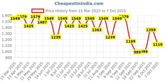 myntra.com KALINI Women Embroidered Regular Kurta with Trousers & With Dupatta kalini Price History Graph from 15 Mar 2025 to 7 Oct 2025