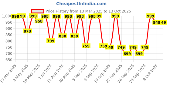 myntra.com KALINI Women Embroidered Regular Kurta with Trousers & With Dupatta kalini Price History Graph from 13 Mar 2025 to 12 Oct 2025