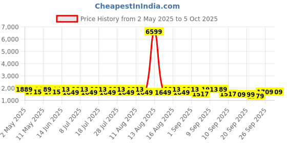 myntra.com KALINI Women Embroidered Regular Kurta with Trousers & With Dupatta kalini Price History Graph from 2 May 2025 to 4 Oct 2025