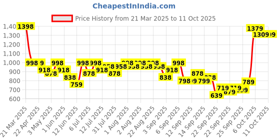 myntra.com KALINI Women Embroidered Regular Kurta with Trousers & With Dupatta kalini Price History Graph from 21 Mar 2025 to 11 Oct 2025