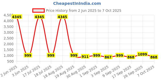 myntra.com KALINI Women Embroidered Regular Kurta with Trousers & With Dupatta kalini Price History Graph from 2 Jun 2025 to 7 Oct 2025