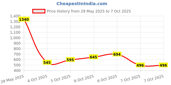 myntra.com KALINI Women Embroidered Regular Kurta with Trousers & With Dupatta kalini Price History Graph from 29 May 2025 to 7 Oct 2025