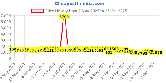 myntra.com KALINI Women Embroidered Regular Kurta with Trousers & With Dupatta kalini Price History Graph from 2 May 2025 to 15 Oct 2025