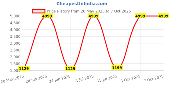 myntra.com KALINI Women Embroidered Regular Kurta with Trousers & With Dupatta kalini Price History Graph from 20 May 2025 to 7 Oct 2025