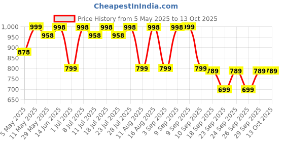 myntra.com KALINI Women Embroidered Regular Kurta with Trousers & With Dupatta kalini Price History Graph from 5 May 2025 to 12 Oct 2025