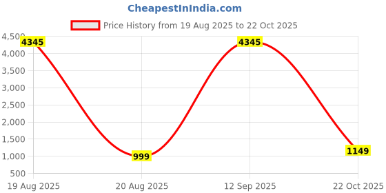 myntra.com KALINI Women Embroidered Regular Kurta with Trousers & With Dupatta kalini Price History Graph from 19 Aug 2025 to 22 Oct 2025